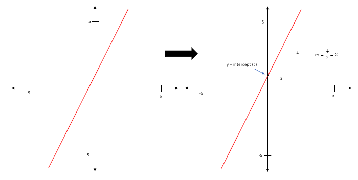 gradient of a straight line